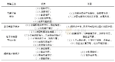 《表2 热障涂层常见制备工艺优劣势对比》