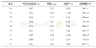 表4 涂层性能实验结果：电弧喷涂快速模具的3Cr13涂层工艺参数优化