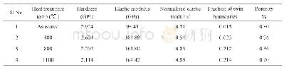 《表1 热处理对冷喷涂316L不锈钢沉积层硬度、弹性模量、孪晶晶界比例、孔隙率的影响[12]》