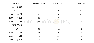 表3 用氮气、氦气冷喷涂Cu沉积层及热处理后的力学性能[47]