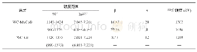 表3 WC-Mo Co B和WC-Co涂层硬度的Weibull分布总结