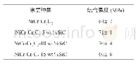 表5 不同Si C掺杂量下涂层的结合强度