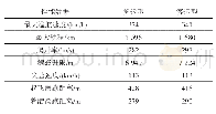 表1 两种构型CE-208B飞机的飞行性能对比