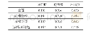 表2 因子得分系数矩阵：涡轮转子部分冠泄漏损失特性分析