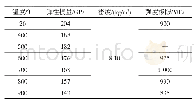 表1 K403的材料属性