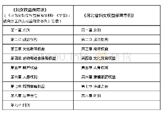 表1《妇女权益保障法》与河北、江苏、宁夏地方实施性立法结构与篇章比较