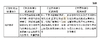 表2《妇女权益保障法》与河北、江苏、宁夏地方实施性立法制度与规范比较