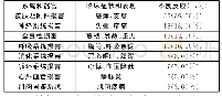 《表2 分析不良反应的临床症状和表现》