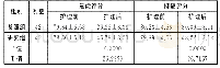 表1 两组患者焦虑抑郁评分比较