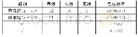 表1 两组总有效率比较 (n, %)