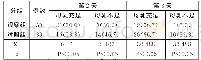 表1 两组产妇在产后第2天、第3天时的母乳充足情况结果比较[n (%) ]