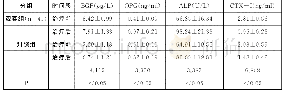 表1 对比治疗前后骨代谢指标