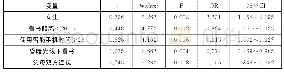 《表2 影响中学生近视的多因素Logistic回归分析结果》