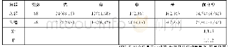 表2 对比护理效果优良率[n/%]