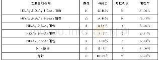 表1 乙肝五项不同模式下HBV-DNA测定结果比较[例（%）]