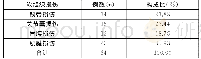 表2 72例患者膝关节创伤后软组织损伤的手术结果