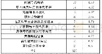 表1 病案管理中存在问题