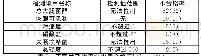 《表1 S村生活用水样本不合格情况（n/%）》