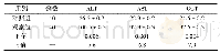 表一：两组案例的血清AL T、A ST、GG T数值分析
