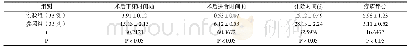 表1 两组患者各项指标对比