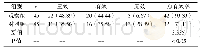 表一两组的治疗效果比较[n,(%)]