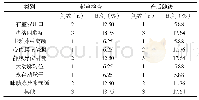 《表1 胎儿心脏畸形分类及其比例表》