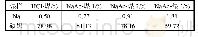 表3 样品中Na百分含量与碳黑在焦油+碳黑中所占份额