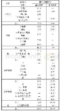 表2 纤维素直接热解与催化热解液相产物对比