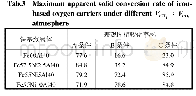 表3 各铁基载氧体在不同CH4和CO2体积比氛围下达到的最大表观固相转化率