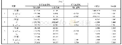 表4 多元线性回归结果：热老化温度对碳烟氧化活性的影响