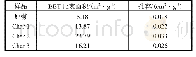 表3 原煤、惰性气氛、快速热解和微氧气氛下热解半焦的孔隙结构参数
