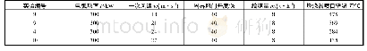 表4 一次风速实验参数：交流等离子点火方法在600MW贫煤机组的应用