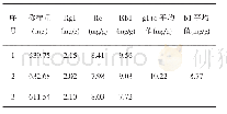 《表4 人参药材中人参皂苷的含量》