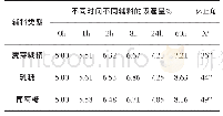 表6 不同辅料在的吸湿情况及休止角