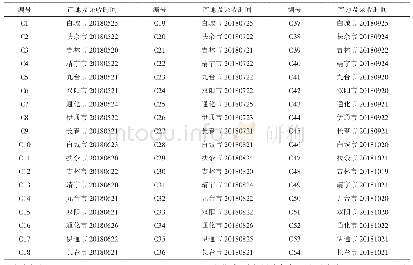 表1 白屈菜样品来源：吉林省不同产地和采收时间对白屈菜有效成分含量的影响