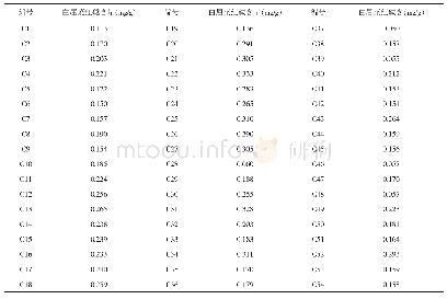 表2 吉林省不同产地和采收时间白屈菜红碱含量