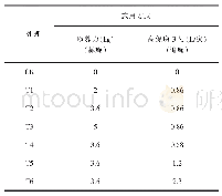 表1 施肥处理：微生物菌剂对人参黑斑病防治效果的研究