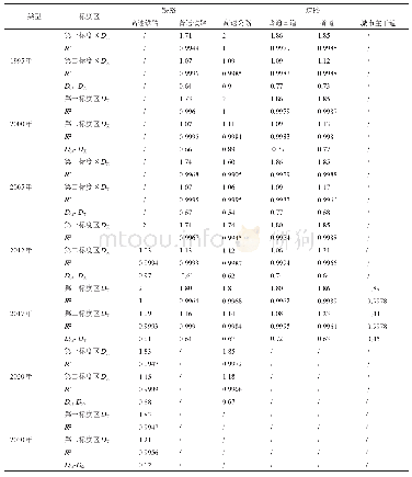 《表4 京津冀城市群1995—2030年交通路网各标度区分维值测算结果》