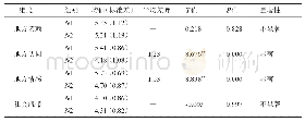 表5 样本按出生地分组的独立样本T检验（N1=82;N2=107)