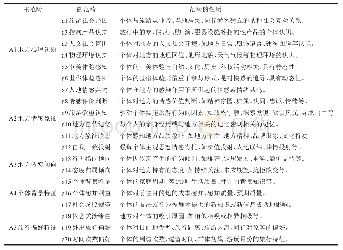 《表2 关联式编码：热带海岛型目的地情境下旅游者地方依恋：心理归因及其形成机理》