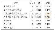 表3 概念模型内在结构适配度结果
