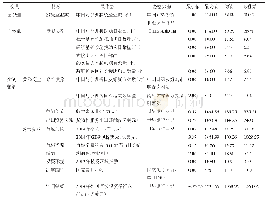 《表3 模型变量、数据来源及描述性统计》