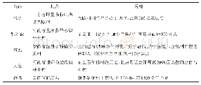 《表3 淘宝村特色产品举例》