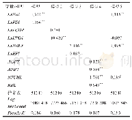 表7 2015年外资银行空间分布影响因素回归结果