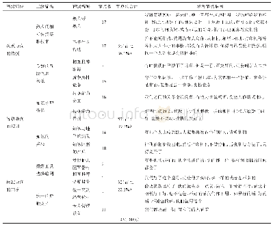 《表2 内容分析结果：传授、规训与共享：非正规旅游经营者的群体学习与知识流动》