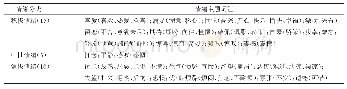 《表1 网络游记情绪主题总结及其分类（N=105)》