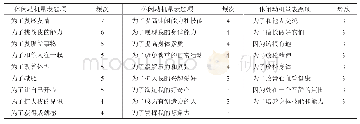 表6 国外休闲动机量表题项频次在3次以上的统计