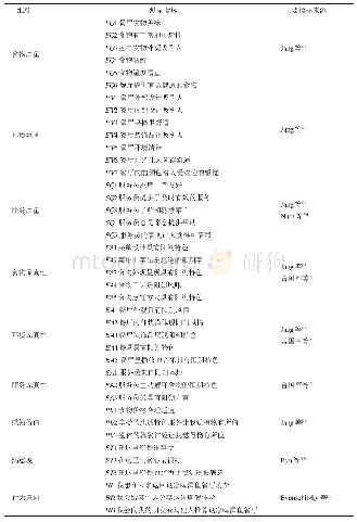 《表2 各维度具体测量题项》