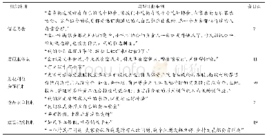 表3 相关组织/机制典型证据援引