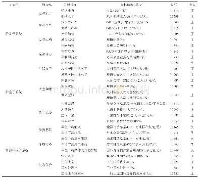 表1 区域高质量发展评价体系及权重